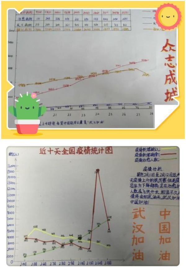 教育专栏 新区这位老师带领学生手绘疫情趋势图,教学效果出乎意料