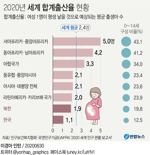 韩国出生率全球垫底 老龄化等社会问题严峻