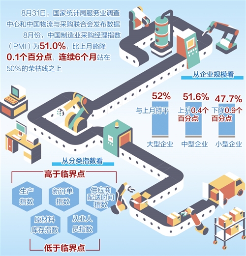 中国经济景气持续恢复向好 8月份制造业pmi走势平稳 非制造业商务活动指数创新高