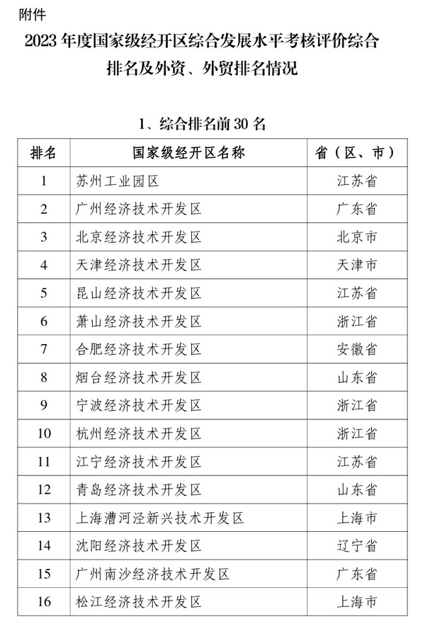 国家级排名公布！天津上榜！