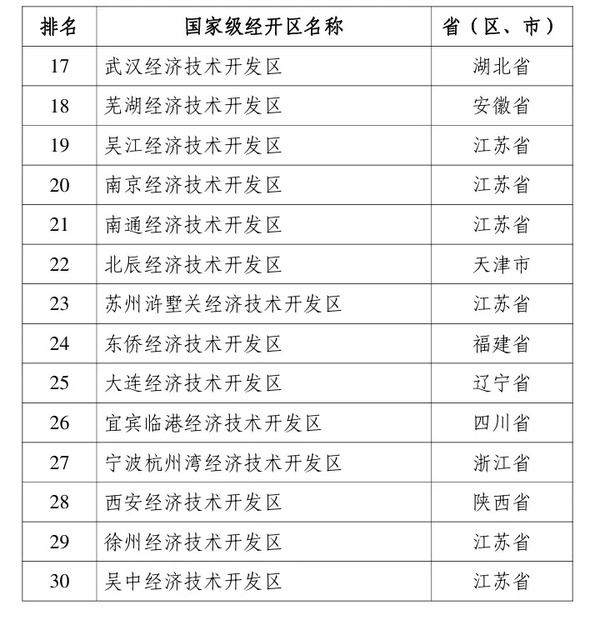 国家级排名公布！天津上榜！