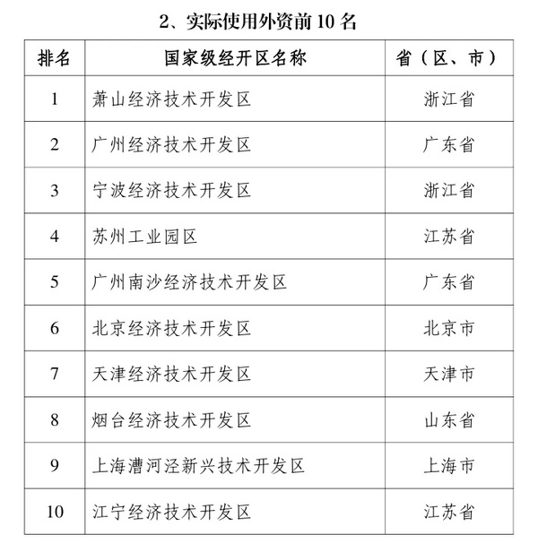 国家级排名公布！天津上榜！