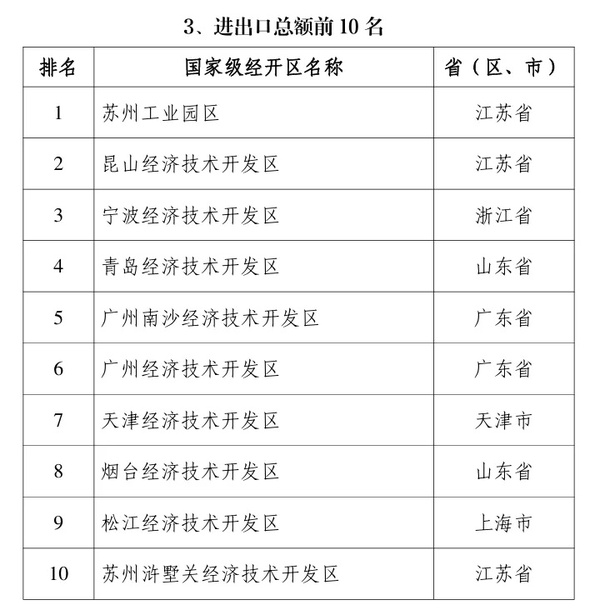 国家级排名公布！天津上榜！